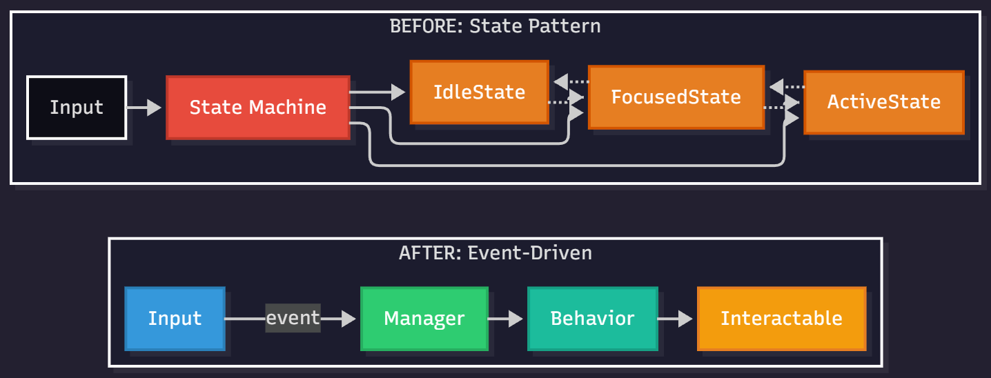 Before/after architecture sketch, with state objects and transitions compared against signal flow